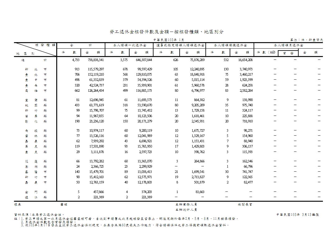 勞工退休金核發件數及金額－按核發種類、地區別分第1頁圖表